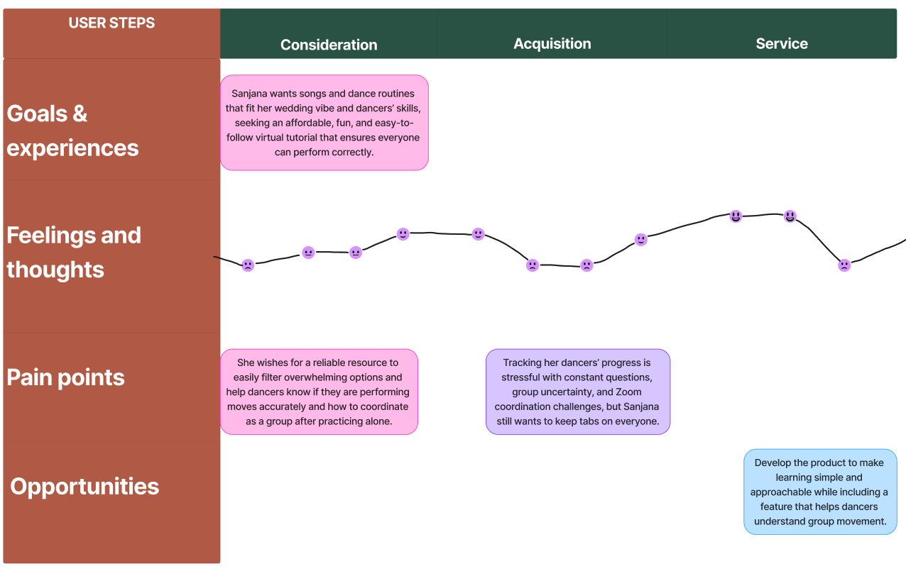 User journey map showing friction points